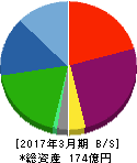プレミアムウォーターホールディングス 貸借対照表 2017年3月期 プレミアムウォーターホールディングス 貸借対照表 2017年3月期