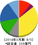 東京窯業 貸借対照表 2014年3月期 東京窯業 貸借対照表 2014年3月期