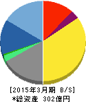 アルゴグラフィックス 貸借対照表 2015年3月期 アルゴグラフィックス 貸借対照表 2015年3月期