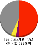 東京エネシス 損益計算書 2017年3月期 東京エネシス 損益計算書 2017年3月期