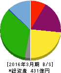 東 祥 貸借対照表 2016年3月期 東 祥 貸借対照表 2016年3月期