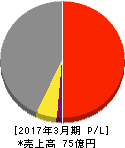 タツミ 損益計算書 2017年3月期 タツミ 損益計算書 2017年3月期