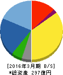 ヒラノテクシード 貸借対照表 2016年3月期 ヒラノテクシード 貸借対照表 2016年3月期