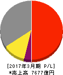 日東電工 損益計算書 2017年3月期 日東電工 損益計算書 2017年3月期