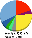 ピーエイ 貸借対照表 2016年12月期 ピーエイ 貸借対照表 2016年12月期