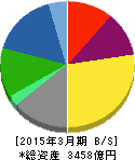 TIS 貸借対照表 2015年3月期 TIS 貸借対照表 2015年3月期