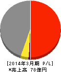 データリンクス 損益計算書 2014年3月期 データリンクス 損益計算書 2014年3月期