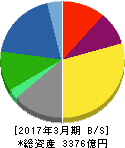TIS 貸借対照表 2017年3月期 TIS 貸借対照表 2017年3月期