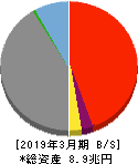 広島銀行 貸借対照表 2019年3月期