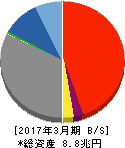 広島銀行 貸借対照表 2017年3月期