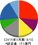 昭和鉄工 貸借対照表 2015年3月期 昭和鉄工 貸借対照表 2015年3月期