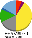 銀座ルノアール 貸借対照表 2016年3月期 銀座ルノアール 貸借対照表 2016年3月期