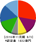 ユーシン 貸借対照表 2016年11月期 ユーシン 貸借対照表 2016年11月期