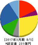 モリテックスチール 貸借対照表 2017年3月期 モリテックスチール 貸借対照表 2017年3月期