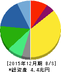 キヤノン 貸借対照表 2015年12月期 キヤノン 貸借対照表 2015年12月期