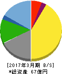銀座ルノアール 貸借対照表 2017年3月期 銀座ルノアール 貸借対照表 2017年3月期