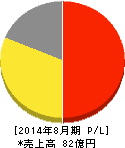 サダマツ 損益計算書 2014年8月期 サダマツ 損益計算書 2014年8月期