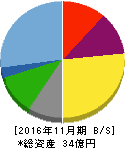 串カツ田中 貸借対照表 2016年11月期 串カツ田中 貸借対照表 2016年11月期