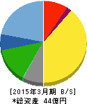 カワセコンピュータサプライ 貸借対照表 2015年3月期 カワセコンピュータサプライ 貸借対照表 2015年3月期