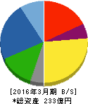 モリテックスチール 貸借対照表 2016年3月期 モリテックスチール 貸借対照表 2016年3月期