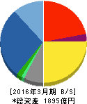 大気社 貸借対照表 2016年3月期 大気社 貸借対照表 2016年3月期