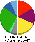 三井倉庫ホールディングス 貸借対照表 2023年3月期