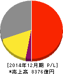 住友ゴム工業 損益計算書 2014年12月期 住友ゴム工業 損益計算書 2014年12月期