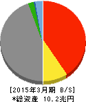 SOMPOホールディングス 貸借対照表 2015年3月期 SOMPOホールディングス 貸借対照表 2015年3月期
