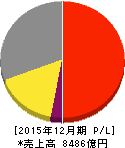 住友ゴム工業 損益計算書 2015年12月期 住友ゴム工業 損益計算書 2015年12月期