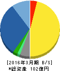 朝日ネット 貸借対照表 2016年3月期 朝日ネット 貸借対照表 2016年3月期