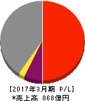 新日本建設 損益計算書 2017年3月期 新日本建設 損益計算書 2017年3月期