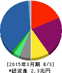 クレディセゾン 貸借対照表 2015年3月期 クレディセゾン 貸借対照表 2015年3月期