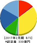 瑞光 貸借対照表 2017年2月期 瑞光 貸借対照表 2017年2月期