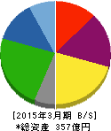 太平洋興発 貸借対照表 2015年3月期 太平洋興発 貸借対照表 2015年3月期