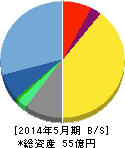 日本エンタープライズ 貸借対照表 2014年5月期 日本エンタープライズ 貸借対照表 2014年5月期