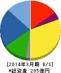 ジオマテック 貸借対照表 2014年3月期 ジオマテック 貸借対照表 2014年3月期