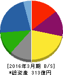 新日本理化 貸借対照表 2016年3月期 新日本理化 貸借対照表 2016年3月期