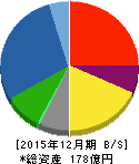 正興電機製作所 貸借対照表 2015年12月期 正興電機製作所 貸借対照表 2015年12月期