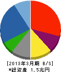 大成建設 貸借対照表 2013年3月期 大成建設 貸借対照表 2013年3月期