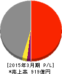 ハマキョウレックス 損益計算書 2015年3月期 ハマキョウレックス 損益計算書 2015年3月期