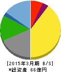 銀座ルノアール 貸借対照表 2015年3月期 銀座ルノアール 貸借対照表 2015年3月期