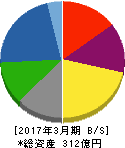 新日本理化 貸借対照表 2017年3月期 新日本理化 貸借対照表 2017年3月期
