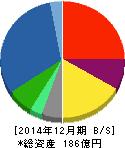 エス・ディー・エス バイオテック 貸借対照表 2014年12月期 エス・ディー・エス バイオテック 貸借対照表 2014年12月期