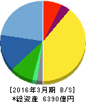 HOYA 貸借対照表 2016年3月期 HOYA 貸借対照表 2016年3月期