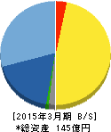 アクセル 貸借対照表 2015年3月期 アクセル 貸借対照表 2015年3月期