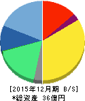 アートスパークホールディングス 貸借対照表 2015年12月期 アートスパークホールディングス 貸借対照表 2015年12月期