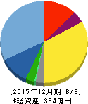 中野冷機 貸借対照表 2015年12月期 中野冷機 貸借対照表 2015年12月期