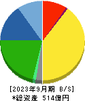 北海道コカ・コーラボトリング 貸借対照表 2023年9月期