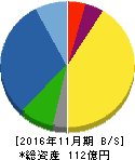 岡野バルブ製造 貸借対照表 2016年11月期 岡野バルブ製造 貸借対照表 2016年11月期