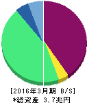 イオンフィナンシャルサービス 貸借対照表 2016年3月期 イオンフィナンシャルサービス 貸借対照表 2016年3月期